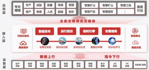 工業+云原生 重塑軟件開發，成就全新商業模式